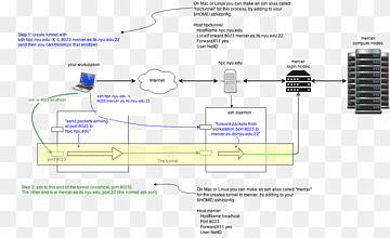 Projecte de documentació de Linux Protocol de túnel de shell segur Port, Linux, angle, Component del circuit, cisco Ios png thumbnail