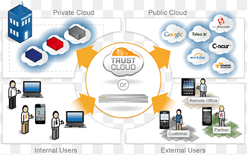Identitetsstyringssoftware som en tjeneste Cloud computing Computersikkerhed, cloud computing, mærke, Sky, skyen png thumbnail