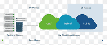 Objektbaseret lagerenhed IBM Cloud Object Storage IBM cloud computing Cloud storage, ibm, mærke, cleversafe, skyen png thumbnail