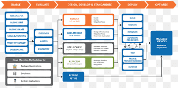 Cloud computing Plan Data migration Human migration Amazon Web Services, cloud computing, template, text, cloud png thumbnail
