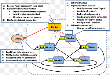 Bulk synchronous parallel Scalability Parallel computing Software design pattern Algorithm, Pti, angle, text, parallel png thumbnail