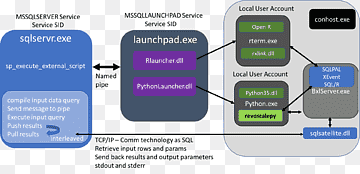 Machine learning Microsoft SQL Server Data science, technology, electronics, data, artificial Intelligence png thumbnail