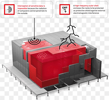 Centre de dades Blindatge electromagnètic Efecte blindatge Interferències electromagnètiques Electromagnetisme, cloud computing, Rack de 19 polzades, la computació en núvol, Emmagatzematge al núvol png thumbnail