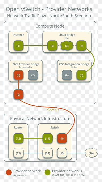Openstack-Kernel-basierte virtuelle Maschinenorganisation, Bereich, Diagramm, doc png thumbnail