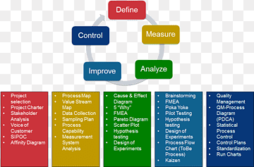 DMAIC Lean Manufacturing Sistema de gerenciamento da qualidade Controle de qualidade, gerenciamento lean, texto, logotipo, qualidade png thumbnail