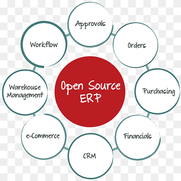 Open source software Enterprise ressource planlægning Computersoftware Open source model Database, andre, areal, mærke, cirkel png thumbnail