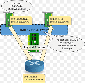 Hyper-V Virtuel maskine Netværksafbryder Virtuel sikkerhedsafbryder Computernetværk, Microsoft, vinkel, areal, computer netværk png thumbnail