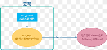 Apache Maven Platform com a servei Repositori de programari de codi obert Desenvolupament de programari, cloud computing, Apache Maven, apache Software Foundation, apache Spark png thumbnail