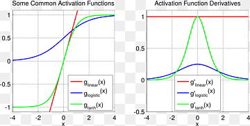 Funció d'activació Funció sigmoide Xarxa neuronal artificial Funció logística Rectificador, regressió logística, Funció d'activació, angle, àrea png thumbnail