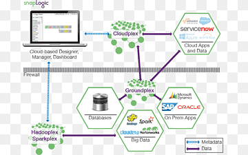 SnapLogic Informatica Cloud computing Kunstig intelligens teknologi, Communitech Data Hub, Arkitektur, areal, kunstig intelligens png thumbnail