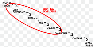 Computerprogrammierung von C ++ - Quellcode-Front- und Backends, Computer, Winkel, Bereich, Marke png thumbnail