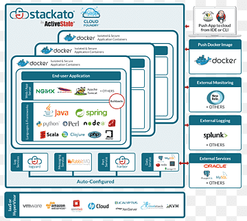 Program komputer Cloud Foundry Cloud computing Google Cloud Platform, komputasi awan, teks, komputer, Program komputer png thumbnail