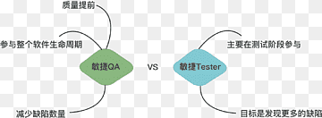 Agile software development Computer Software Software Testing Software development process, technology, angle, electronics, text png thumbnail