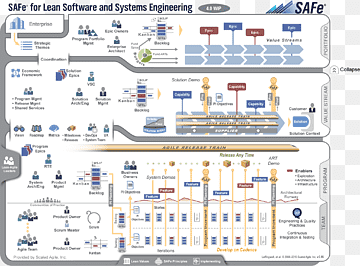 Estrutura ágil em escala Desenvolvimento de software enxuto Desenvolvimento de software ágil Scrum Organization, safe, diversos, texto, técnica png thumbnail