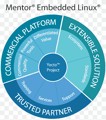 لينكس على أنظمة مدمجة Mentor Graphics Computing platform، linux, commandline Interface, linux, linux On Embedded Systems png thumbnail