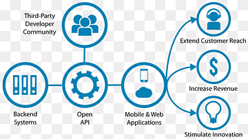 Åben API Applikationsprogrammeringsgrænseflade Åben bank-API-styring Computersoftware, Applikationsprogrammeringsgrænseflade, api Management, Applikationsprogrammeringsgrænseflade, areal png thumbnail