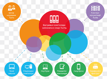 Cloud-Computing-Infrastruktur Virtualisierung Computerserver Informationstechnologie, Infrastruktur, Marke, Kreis, Cloud Computing png thumbnail