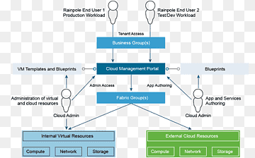 Cloud computing Penyediaan Cloud management Organization, cloud computing, sudut, teks, cloud Computing png thumbnail