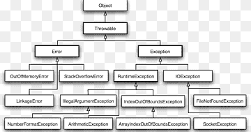 Exception handling Java Class hierarchy Method Static variable, Exception, angle, text, rectangle png thumbnail