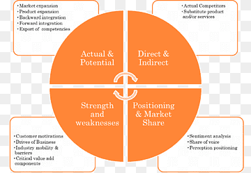 Competitor analysis Marketing PEST analysis SWOT analysis, swot, company, text, business png thumbnail