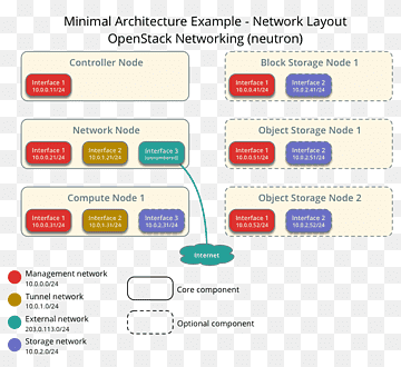 OpenStack Installation Node Virtualization Software architecture, Mykey, computer Network, text, rectangle png thumbnail