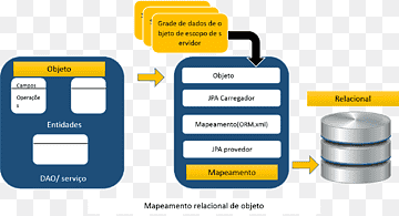 Object-relational mapping Java Persistence API Object-relational database, others, class, text, material png thumbnail