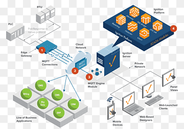Ignition SCADA Inductive Automation Cloud computing, cloud computing, automatisering, klient, skyen png thumbnail