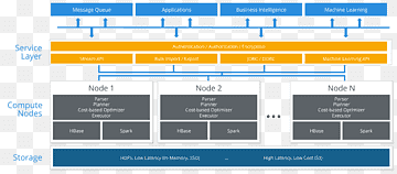 Computersoftware Relational database management system SQL Apache Spark, ruteforespørgsel, Apache HBase, apache Spark, Arkitektur png thumbnail