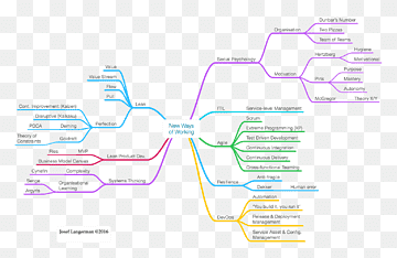 DevOps Waterfall model Lean software development Systems development life cycle Agile software development, lean, text, computer Programming, software Engineering png thumbnail