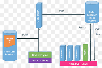 Docker-Virtualisierungsplattform als Service Bluemix Cloud Computing, Cloud Computing, Winkel, geeignet, Bluemix png thumbnail