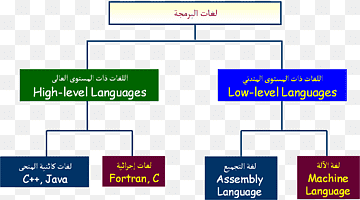 High-level programming language Machine code Assembly language, Computer, angle, text, rectangle png thumbnail