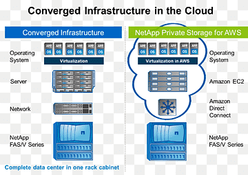 netapp amazon web services cloudspeicher cloud computing computerdatenspeicher, cloud computing, Amazon elastische Rechenwolke, amazon s3, Amazon Web Services png thumbnail