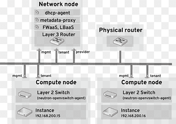 openstack computernetzwerk mandantenfähigkeit netzwerkschicht open vswitch, netzwerkknoten, Bereich, Marke, Kommunikation png thumbnail