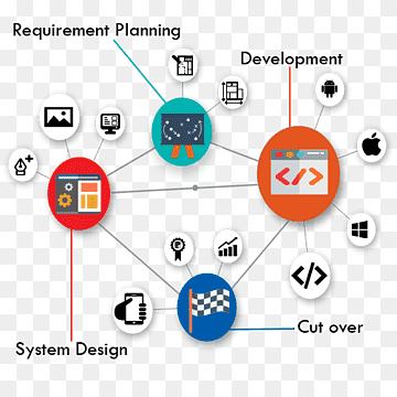 Rapid application development Software development process Systems development life cycle Agile software development, Knowledge, text, software Engineering, systems Development Life Cycle png thumbnail