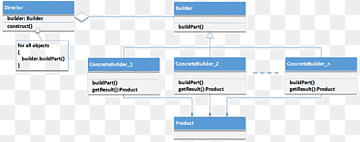 Builder mønster Software design mønster Abstrakt fabriksmønster Implementeringsreference, builder mønster, abstrakt fabriksmønster, vinkel, mærke png thumbnail