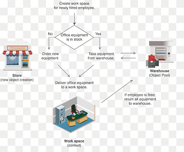 Object pool pattern Software design pattern, design, angle, class, engineering png thumbnail